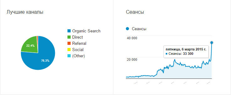 Количество трафика