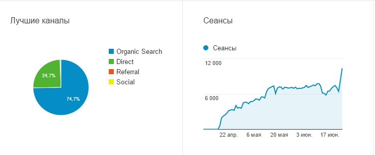 Поисковой трафик