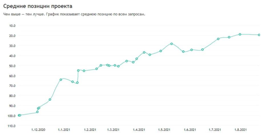Динамика роста позиций по ключевым словам в поисковых системах