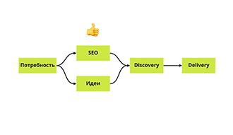 Продуктовое SEO — правильный выбор начала работ по SEO
