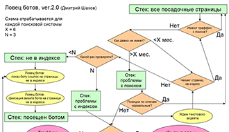 Схема создания ловца ботов от Дмитрия Шахова
