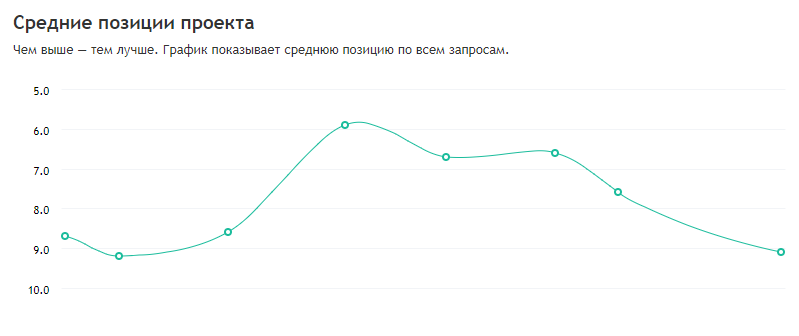 Средние позиции ключевых слов