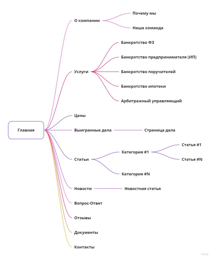 Структура сайта Банкирро